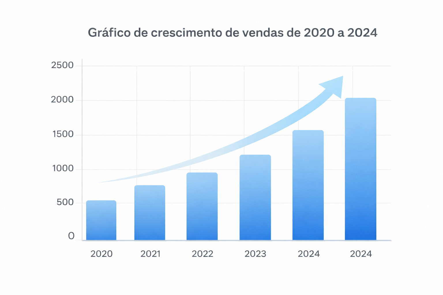 Gráfico de crescimento de vendas de 2020 a 2024